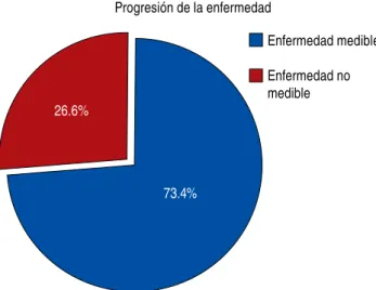 Figura 7: Supervivencia libre de progresión de pacientes con CPCNP EGFR (+) que recibieron TKI en primera línea y progresaron por resistencia en T790M.