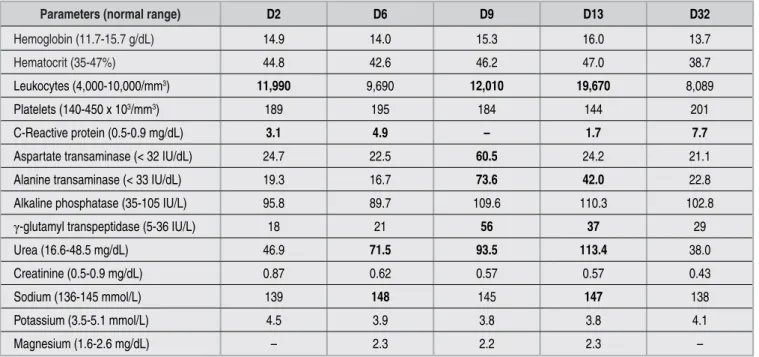 Table 1:  Laboratory determinations of a 91-year-old woman with Zenker’s diverticulum.