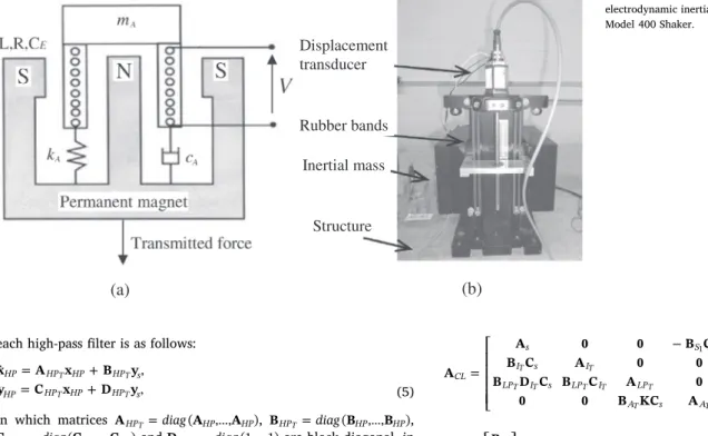 Fig. 4. Inertial-mass actuator; (a) sketch of typical electrodynamic inertial actuator and (b) APS Dynamic Model 400 Shaker.