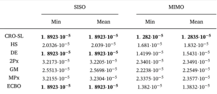 Table 2 shows the results obtained by the proposed CRO-SL, com- com-pared to diﬀerent alternative algorithms