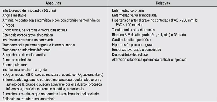 Tabla 1: Contraindicaciones para realizar la prueba cardiopulmonar de ejercicio.