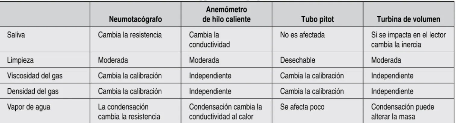 Tabla 5: Diferencias entre los tipos de sensores de flujo.