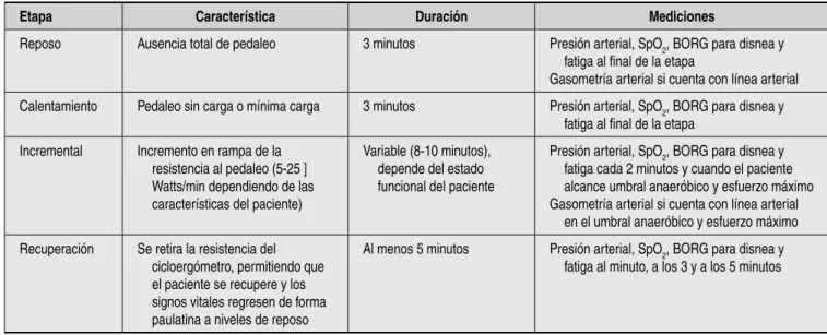 Tabla 6: Etapas del protocolo incremental.