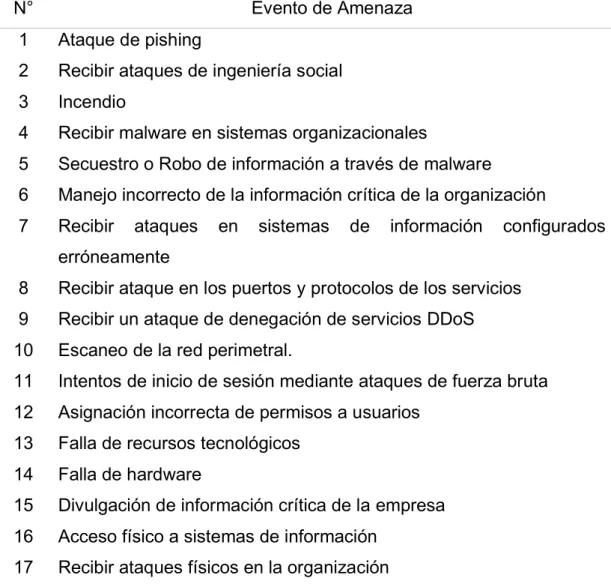 Tabla 2  Amenazas 
