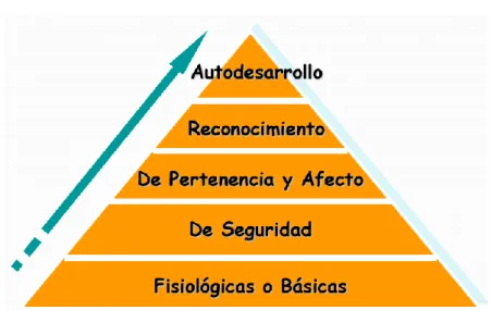 Ilustración 1: Pirámide de Maslow 