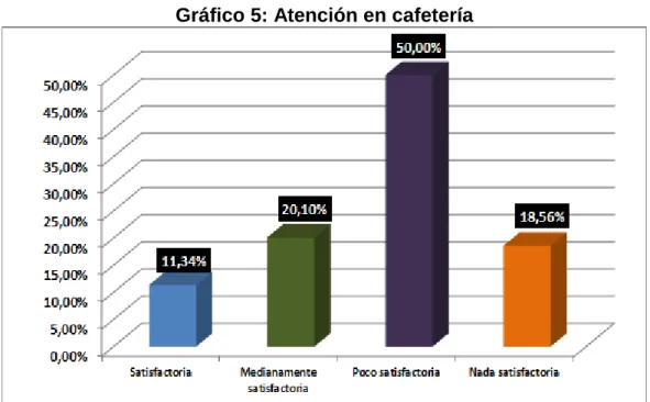 Gráfico 5: Atención en cafetería 