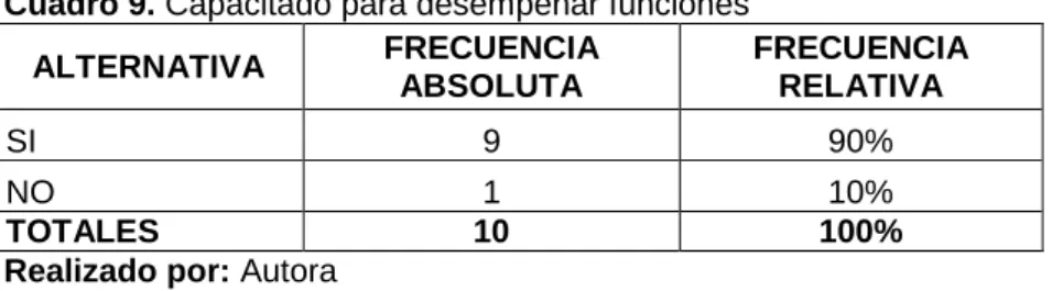 Cuadro 9. Capacitado para desempeñar funciones 