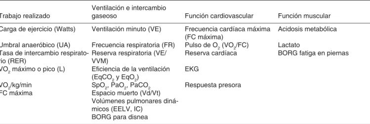Tabla 7. Parámetros utilizados en el análisis del trabajo, ventilación, función cardiovascular y función muscular para la  interpretación de la prueba cardiopulmonar de ejercicio.