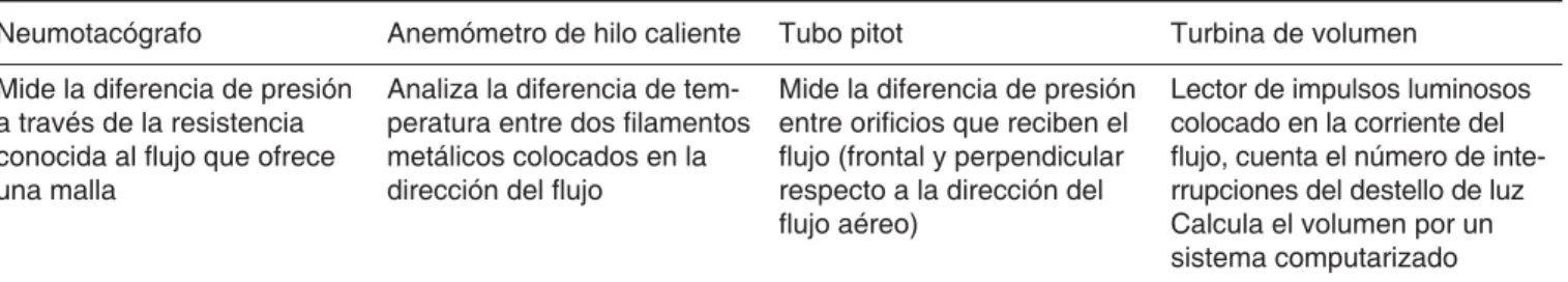 Tabla 5. Diferencias entre los tipos de sensores de fl ujo.