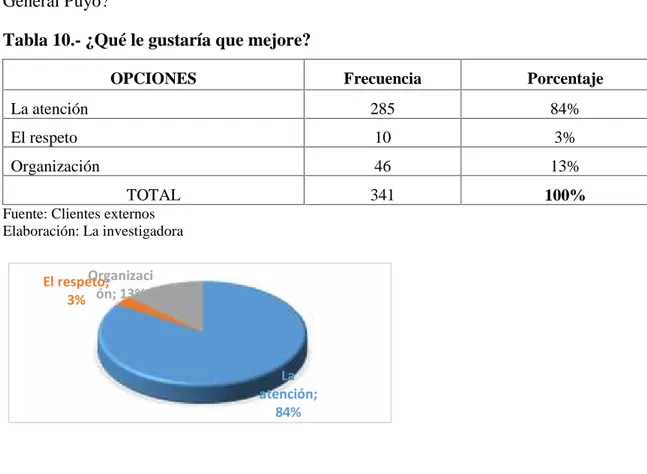 Tabla 10.- ¿Qué le gustaría que mejore?