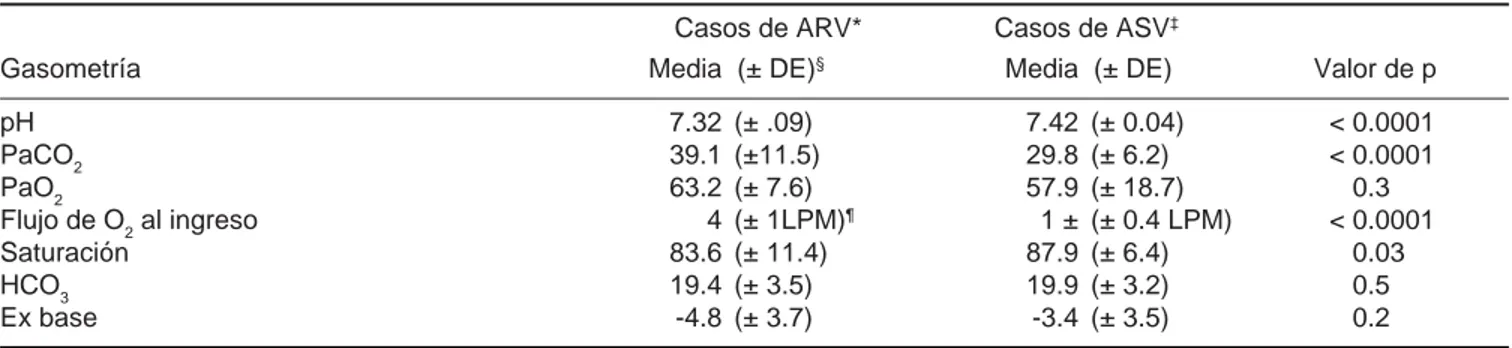 Tabla 6. Comparación de los valores gasométricos entre los pacientes con asma con y sin riesgo vital.