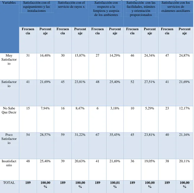 Tabla N.  5 Satisfacción de infraestructura y atención por el personal de emergencia 