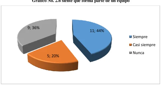 Gráfico No. 2.6 siente que forma parte de un equipo 