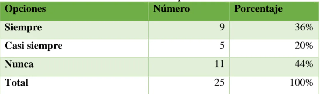 Tabla No. 2.7 Las instalaciones en la que usted labora son cómodas  