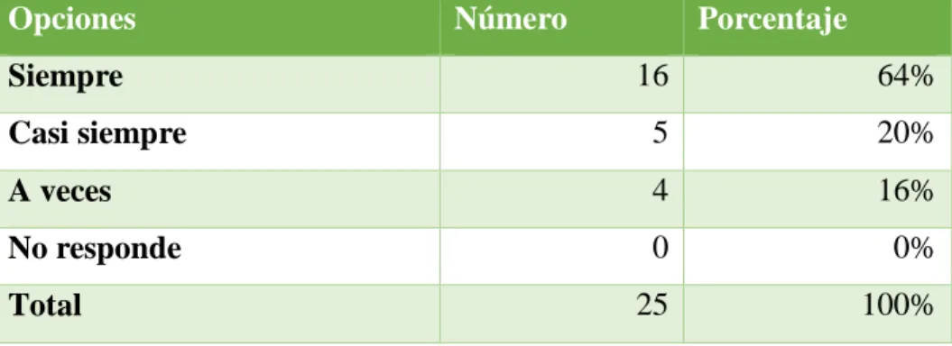 Tabla No. 2.11 recibe oport una mente los mensaj es  sobre los pacientes 