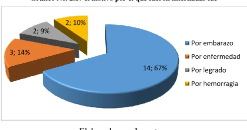 Tabla No. 2.1 7 el moti vo por el que fueron internadas fue  