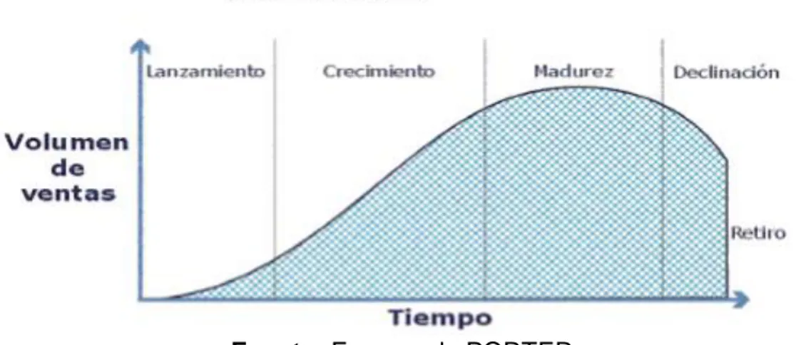 Gráfico 14.- Ciclo de vida del mercado 