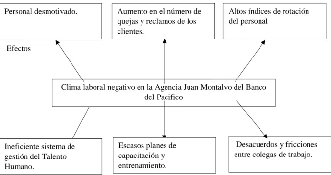 Figura 1 Árbol de problemas 