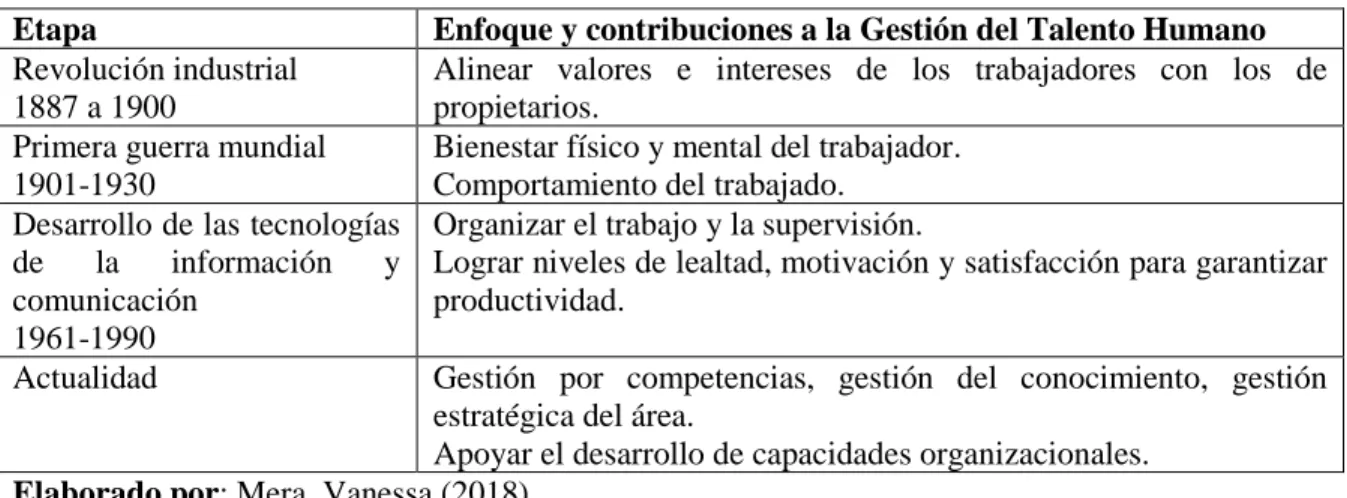 Tabla 1 Evolución de la Gestión del Talento Humano 