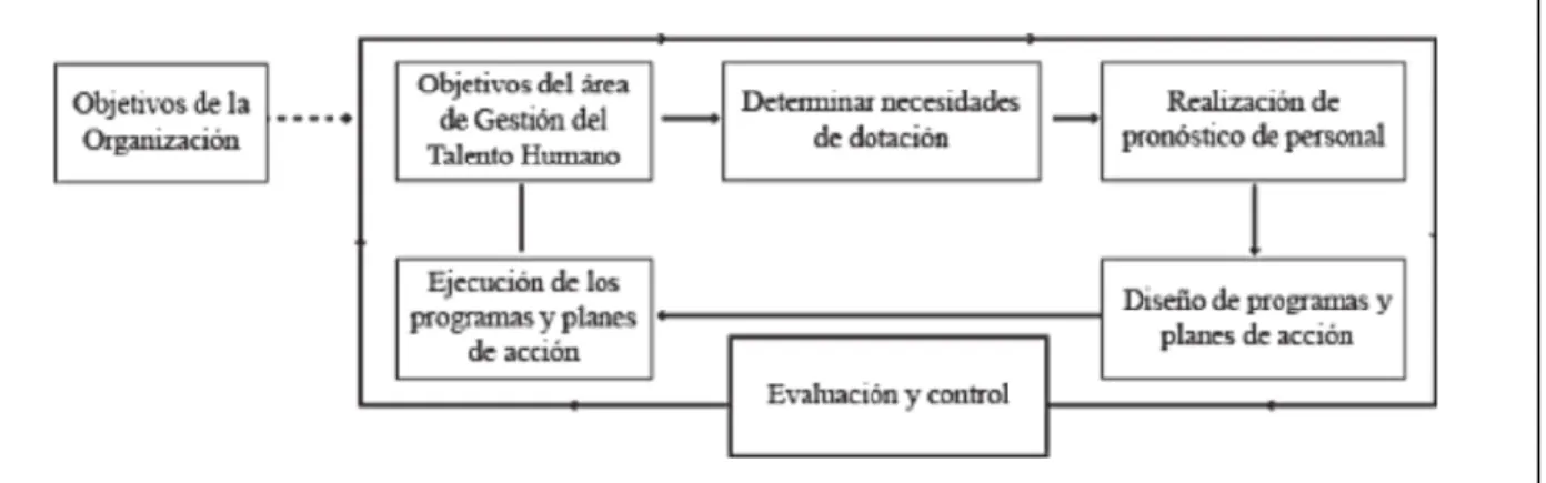 Figura 2 Procesos en la Gestión del Talento Humano  Fuente: (García, Murillo, &amp; González, 2010) 