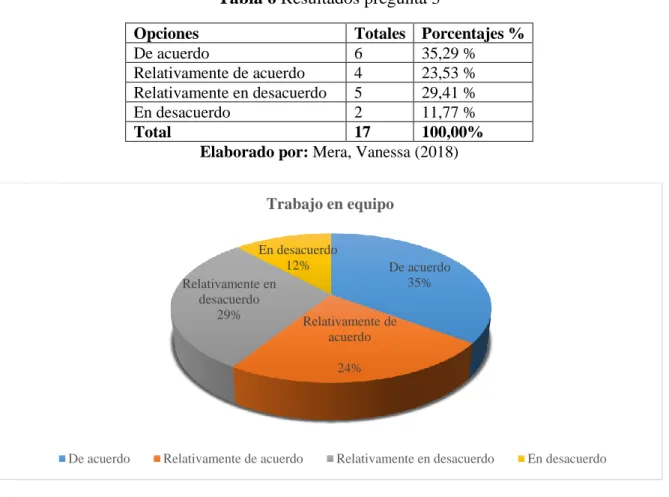 Tabla 6 Resultados pregunta 3 