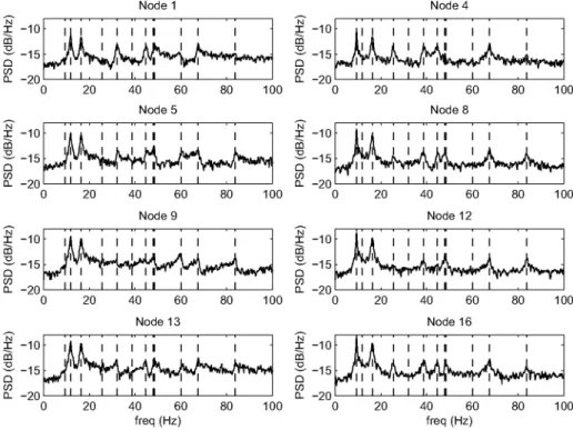 Fig. 3. Power spectral density of accelerations in different nodes of the structure. The analytical natural frequencies are also plot in dashed lines