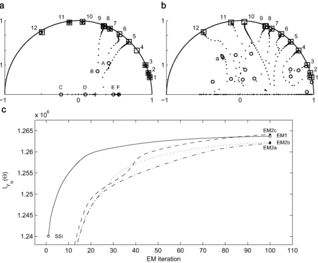 Fig. 4. (a) Theoretical eigenvalues  ( • ) and evolution from eigenvalues of matrix A identified using SSI (o) and eigenvalues of matrix A identified using  EM ( + )