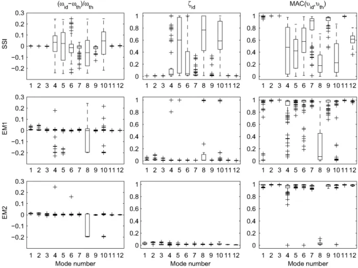 Fig. 5. Box-plots of SSI, EMI and EM2 results for the 100 simulated cases. 