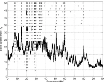 Fig. 6. Stabilization diagram obtained with SSI method. The used symbols are  " e " for stable pole and "+" for unstable pole