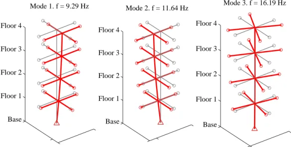 Figure 3: First 3 eigenfrequencies and mode shapes computed from 12 DOF matrices (exact values)