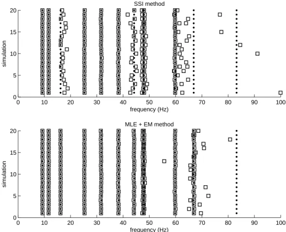 Figure 4: Eigenfrequency results corresponding to the first 20 simulated cases for the SSI and MLE+EM methods