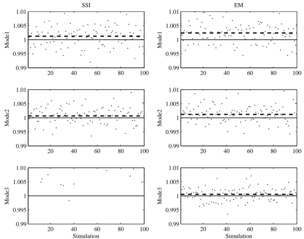 Figure 5: Eigenfrequency estimation results from 100 simulations. The estimates are divided by the true values (a value of 1 on the graphs indicates a perfect estimate)