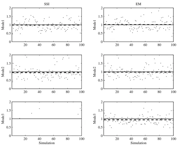 Figure 6: Damping ratio estimation results from 100 simulations. The estimates are divided by the true values (a value of 1 on the graphs indicates a perfect estimate)