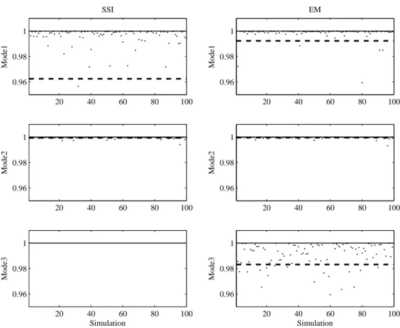 Figure 7: Mode shape estimation results from 100 simulations. The correlation be- be-tween the estimated and the true modes shapes are shown (as dots)