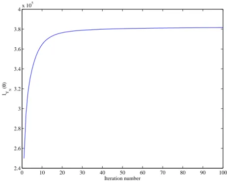 Figure 1: Likelihood L Y N (θ) of a simulated case (it corresponds to case 1, numerical