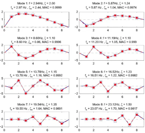 Fig. 4. Theoretical modes   ( • )  versus estimated modes  (•)  using the proposed method and considering permanent-moving sensors