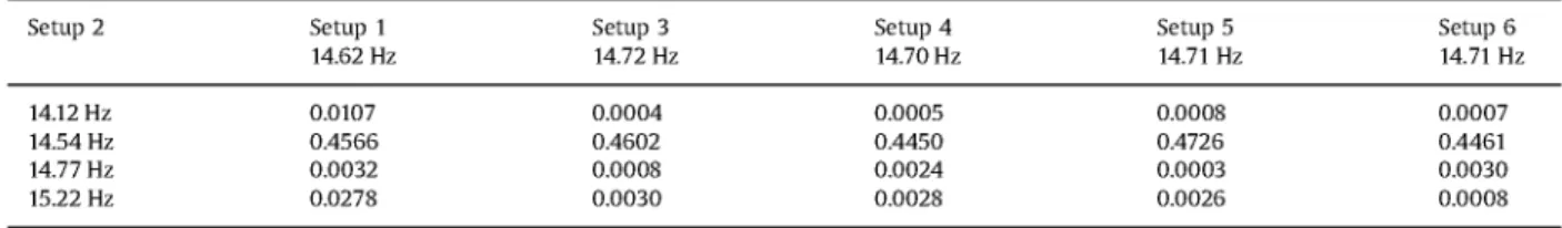 Table 5  shows that the multi-step mode shapes have a high MAC with the mode shapes obtained using the proposed  one-step method