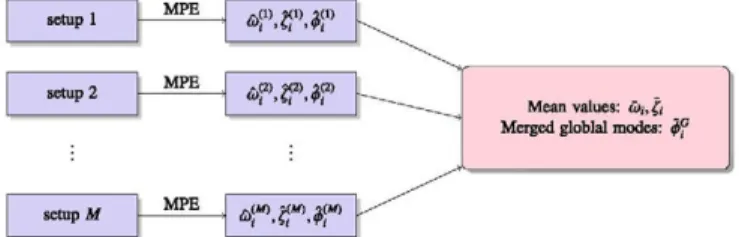 Fig. 1. Merging M individual partial mode shapes into a global mode shape (the multi-step approach)