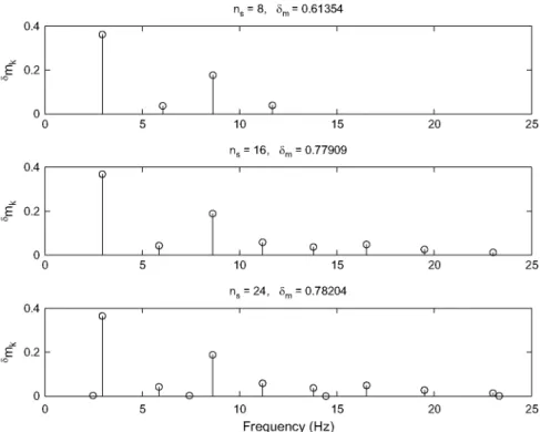 Fig. 5. Modal contribution of the identified modes for different model orders. 