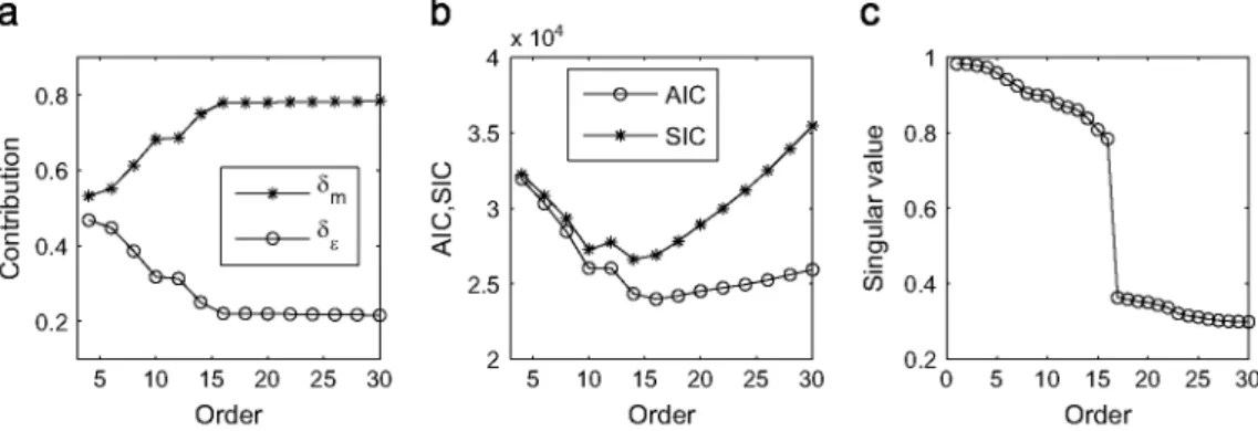 Fig. 7. (a) Modal and error contribution; (b) AIC and SIC criteria; (c) singular values of the weighted projection matrix in SSI