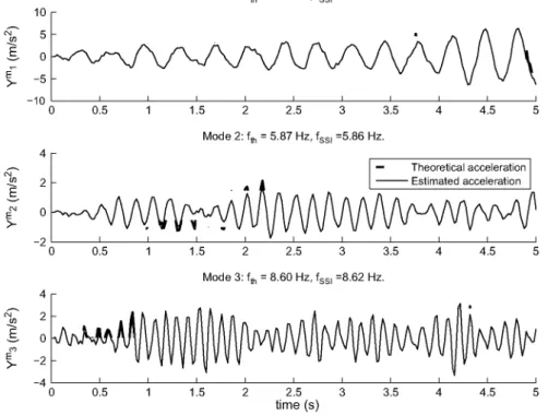 Fig. 4. Theoretical acceleration and estimated acceleration for the three first modes of the simulated structure (mass number 1)