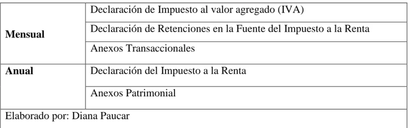 Tabla de Obligaciones Tributarias 