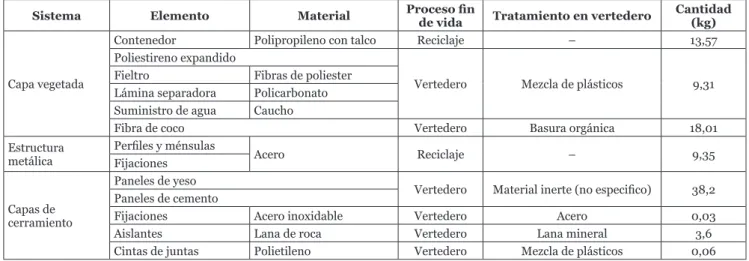 Tabla 5. Procesos de fin de vida de los componentes de la Fachada Natural Aljibe.
