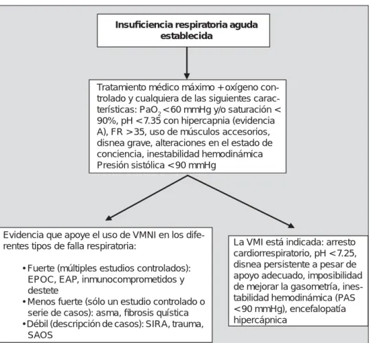 Figura 2. Uso de ventilación me-