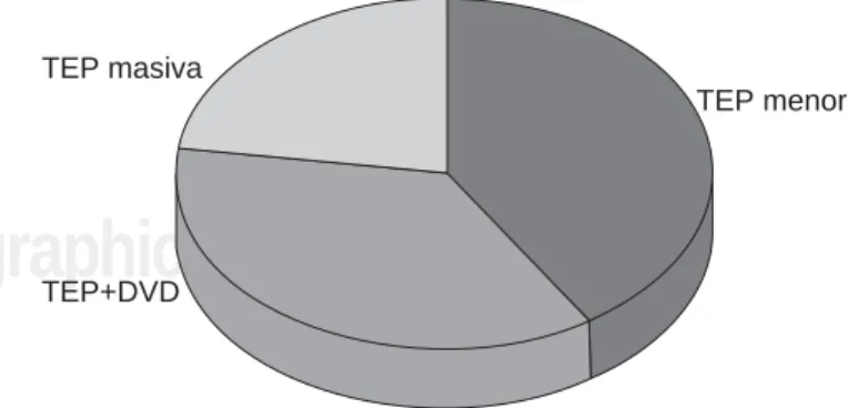 Figura 1. Distribución de los pacientes con TEP de acuerdo a