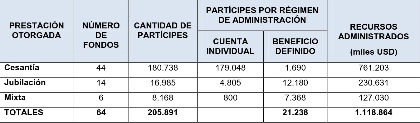 Tabla No. 8  PRESTACIÓN  OTORGADA  NÚMERO DE  FONDOS  CANTIDAD DE PARTÍCIPES 