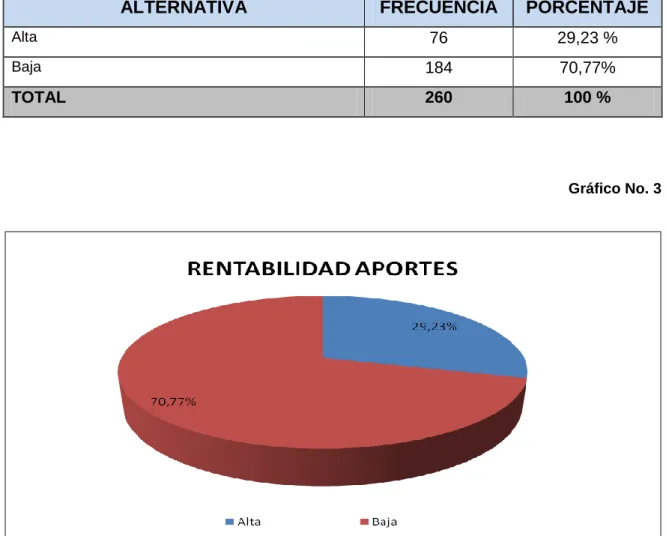 Gráfico No. 3 