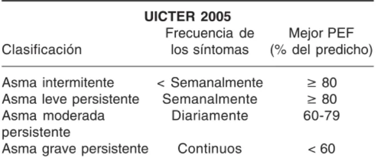 Cuadro 2. Clasificación de gravedad del asma. UICTER 2005