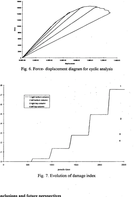 Fig. 6. Force- displacement diagram for cyclic analysis  0.8- i  0.7  0.6  : ( 0.7 0.6 