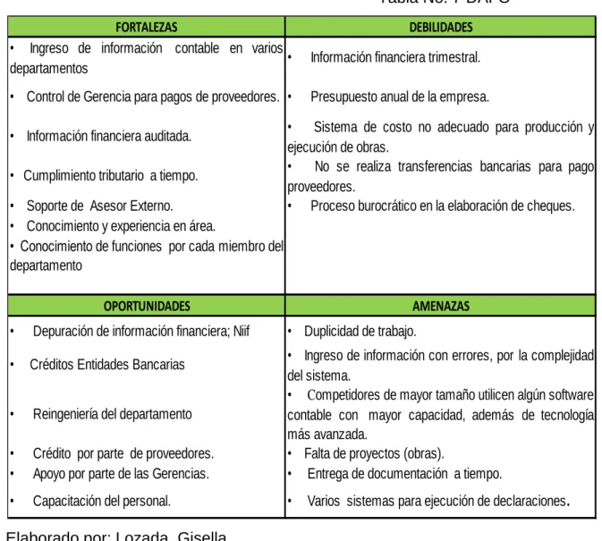 Tabla No. 7 DAFO 